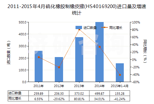2011-2015年4月硫化橡膠制橡皮擦(HS40169200)進(jìn)口量及增速統(tǒng)計(jì)